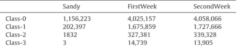 Table 2 reports the number of tweets and their distribution in the three datasets.