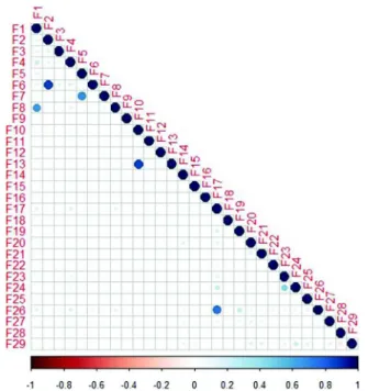 Fig. 1 presents the correlation matrix between all the features for the Sandy dataset