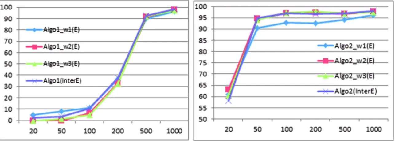 Fig. 1. Prediction accuracies for Dataset 1 with 3 criteria and different sizes of subsets of data.