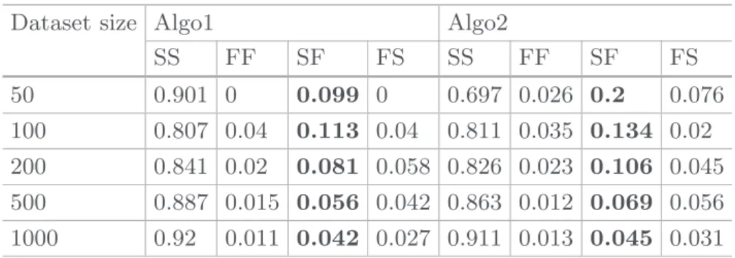 Table 1. Frequency of success/fail of AP P predictions that are predicted same/not same as the N N P L approach