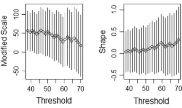 Fig. 4. Parameter stability plot.