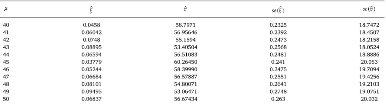 Table 2 below gives the values and the standard errors of the parameters over formula 6 and software R.