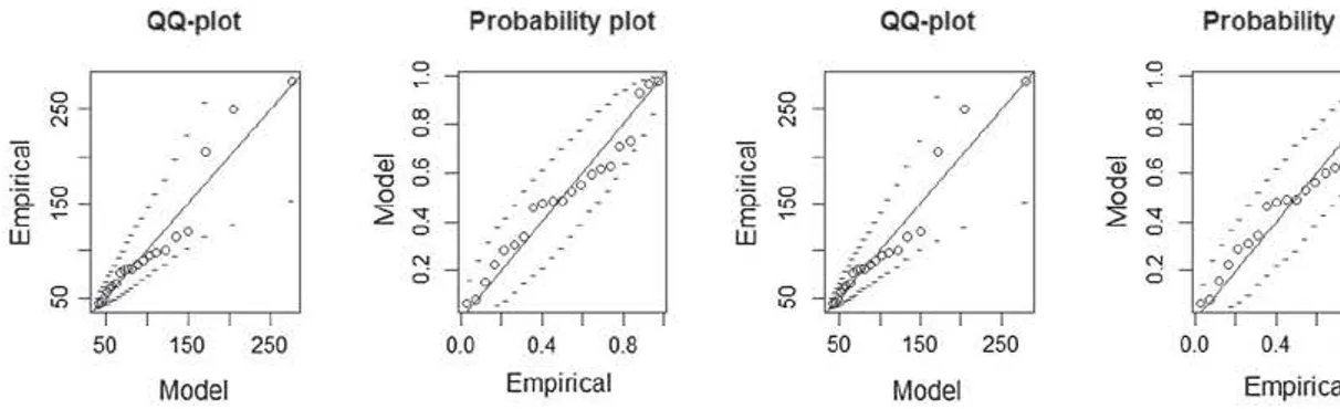 Figs .  5 and 6  show the  QQ  plot and  PP  plot for thresholds 40 and 45 in  MLE  Oeft)  and  MOM  (right); in  MLE,  QQ  plot has a clear 