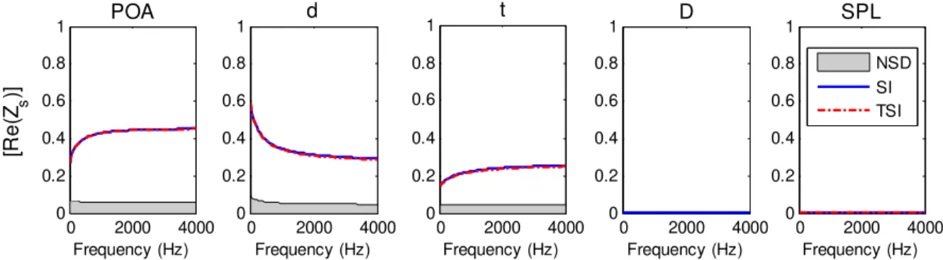 Figure  4.2  Normalized  standard  deviation  (NSD),  first-order  (SI)  and  total  sensitivity  (TSI)  indexes of MPP absorber parameters: effects on the acoustic resistance, SPL=90 dB