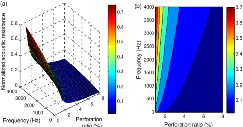 Figure 4.6 Normalized acoustic resistance of micro perforated panel absorber (SPL=90 dB, hole  diameter=1.0 mm, thickness=1.0 mm): (a) surface plot, (b) contour plot