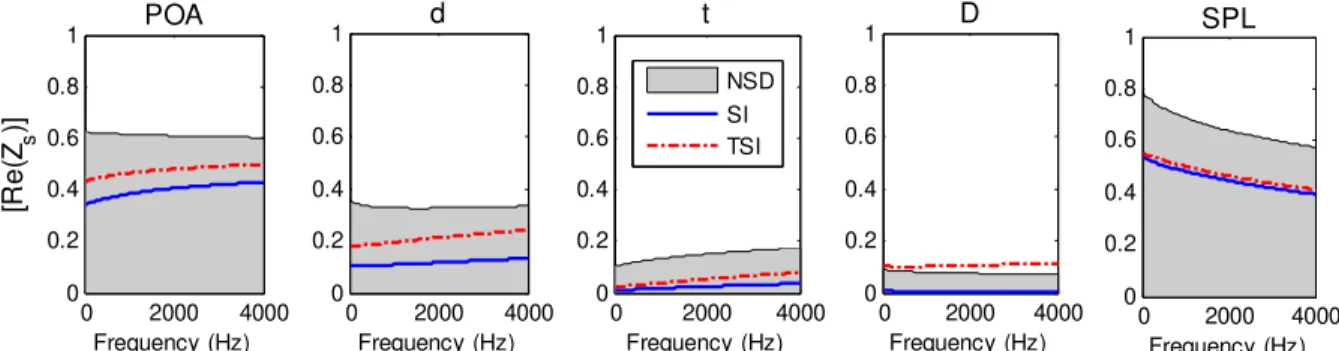 Figure  4.9  Normalized  standard  deviation  (NSD),  first-order  (SI)  and  total  sensitivity  (TSI) indexes of MPP absorber parameters: effects on the acoustic resistance