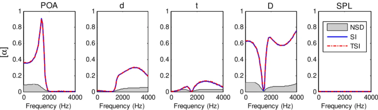Figure  4.13  Normalized  standard  deviation  (NSD),  first-order  (SI)  and  total  sensitivity  (TSI)  indexes of MPP absorber parameters: effects on the sound absorption coefficient, SPL=120 dB