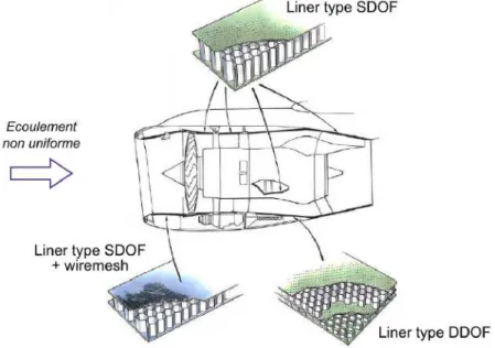 Figure 2.10  Les types de liners et leur emplacement dans la nacelle  [85].