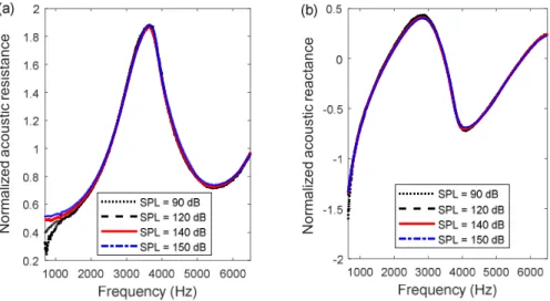 Figure 3.18 Normalized surface impedance of the porous material for various SPL.  