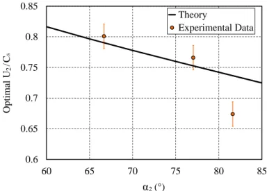 Figure 9. Comparison between the U 2 / C s theoretical approach and experimental data available for the