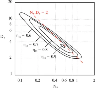 Figure 1. N s -D s map correlations. These data are extracted from Balje [ 6 ] and redrawn by the authors.