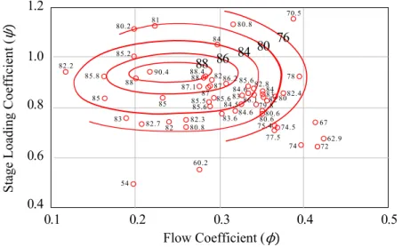 Figure 2. Loading-to-flow (φ-ψ) diagram correlations. These data are extracted from Chen and Baines [ 13 ] and redrawn by the authors.