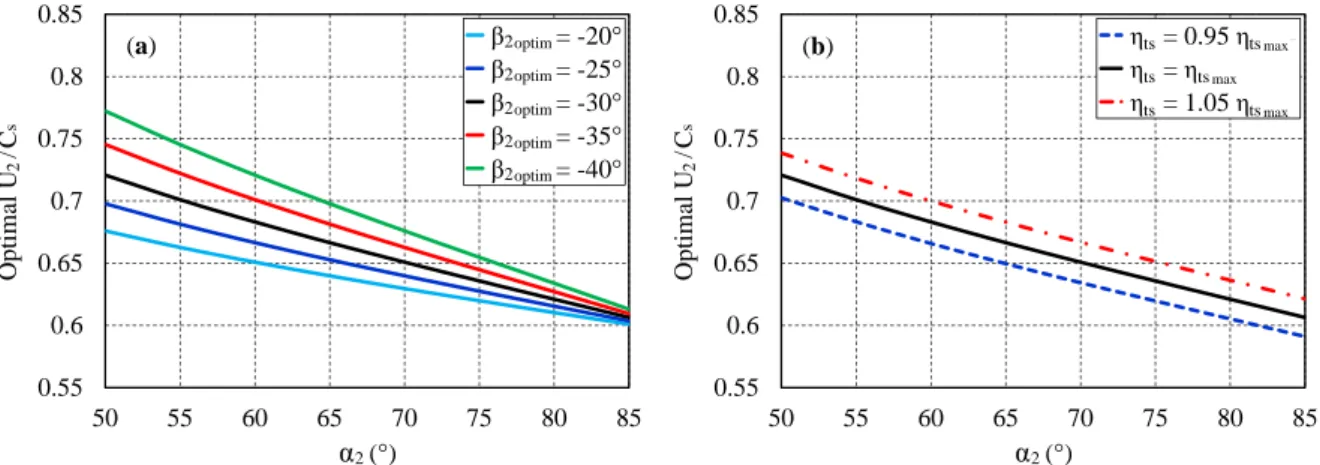 Figure 5. (a) Sensitivities to the optimal relative angle β 2 optim (plotted for η ts max = 0.7); (b) Sensitivities to
