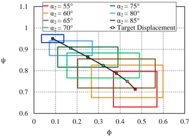 Figure 7. Target zones of preliminary design in a φ-ψ map, with reference to the stator outlet flow angle α 2 .