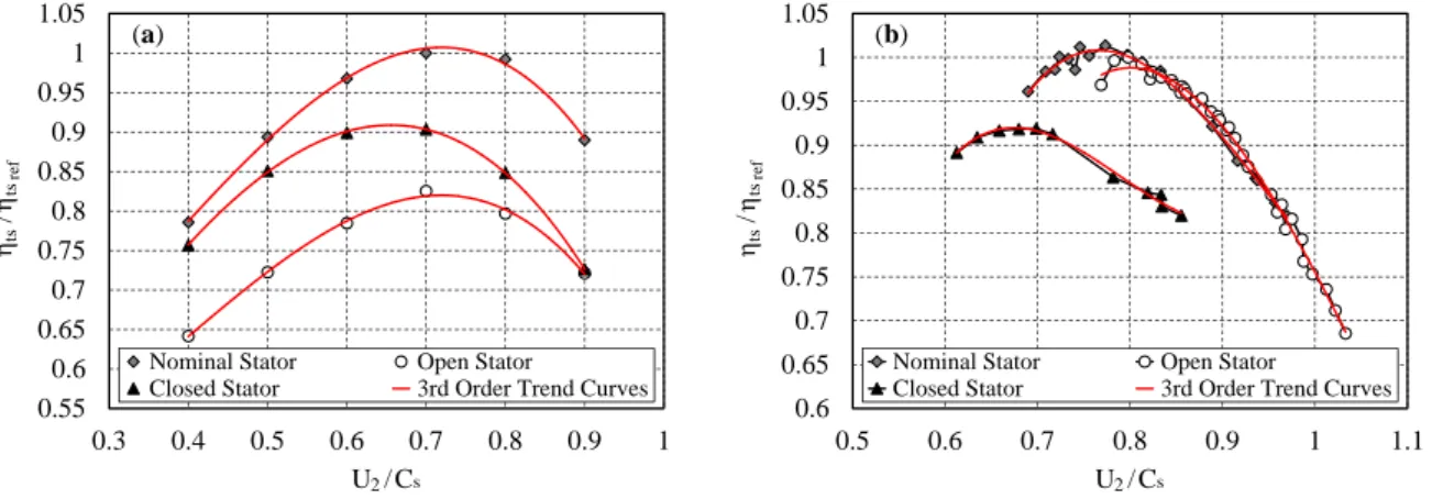 Figure 8. Evolution of the dimensionless total-to-static efficiency with regard to the blade speed ratio