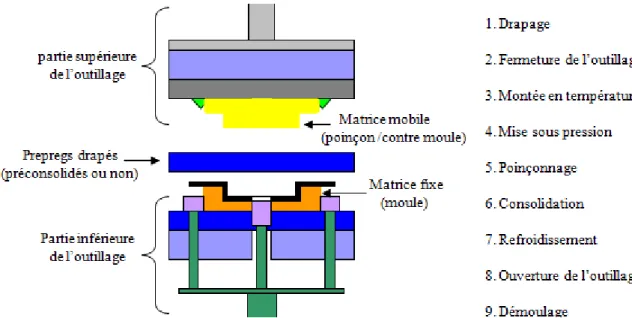 Figure I. 2. Principe du procédé Carbone Forgé de moulage par compression à chaud et par voie sèche 