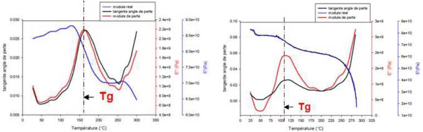 Figure II. 3. Evolution avec la température des modules de flexion (E’), de perte (E’’) et du facteur de perte des  DMTA en flexion des stratifiés  peek_S_QUD avec χ = 43% (à gauche) et  pps_S_QUD avec χ = 58% (à droite)