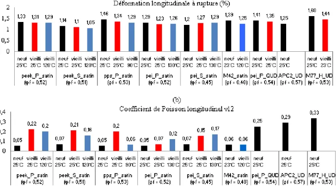 Figure III. 6. Déformations à rupture et coefficients de poissons en traction longitudinale/chaine des stratifiés  sollicités l’état sain et à 25°C (en noir),  vieilli et à 25°C (en rouge),  vieilli et en température (en bleue)