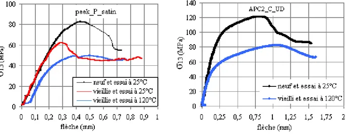 Figure III. 14. Courbes de cisaillement interlaminaire des stratifiés  peek_P_satin  (à gauche) et APC2_C_UD (à  droite) sollicités dans les 3 conditions d’essais