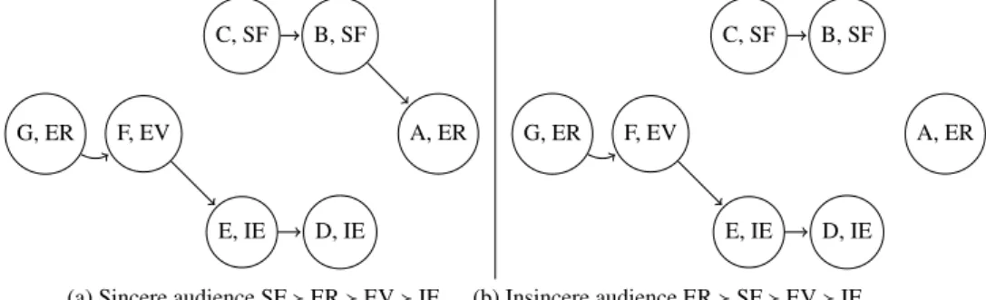 Figure 4. Collective defeat graph for the panel P, under the Borda rule