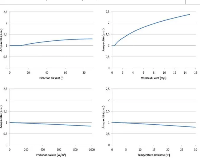 Figure  1-7.  Evolution  de  l’ampacité  réelle  d’une  ligne  électrique  aérienne  en  fonction  de  différents paramètres météorologiques