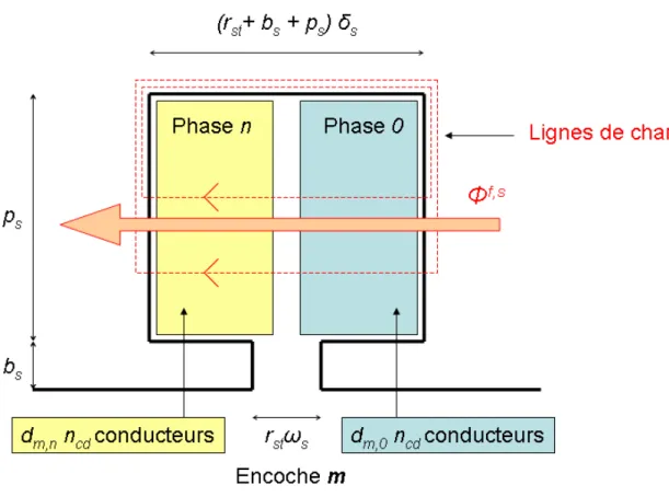 Figure II.14 — Mod´ elisation des lignes de champ restant dans l’entrefer pour l’estimation du flux de fuite d’une encoche