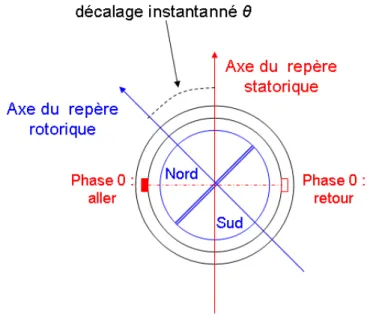 Figure I.1 — Repr´ esentation des deux rep` eres de calcul et de leur d´ ecalage instantann´ e