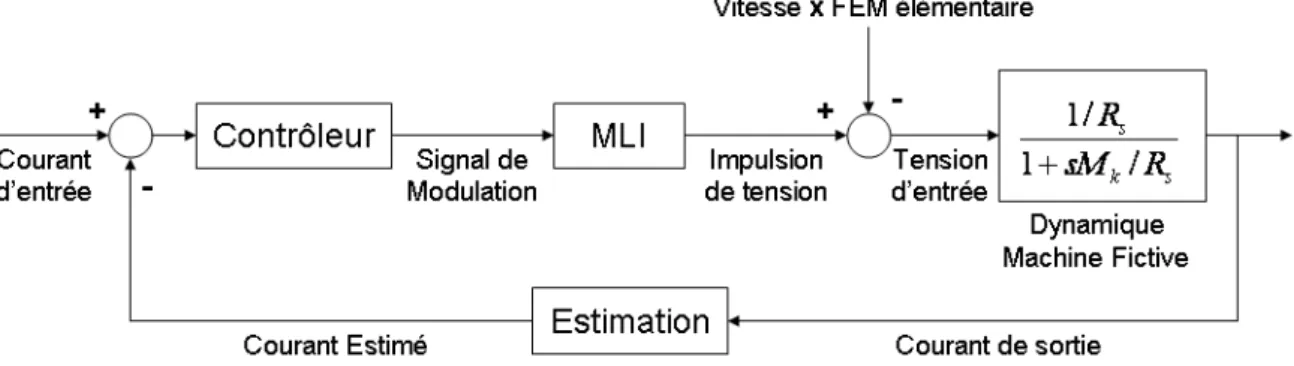 Figure I.5 — Sch´ ema de r´ egulation du courant d’une machine fictive dans le cadre d’une alimentation par onduleur MLI