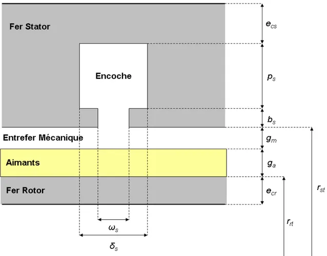 Figure II.1 — Mod´ elisation des encoches et sp´ ecification des notations