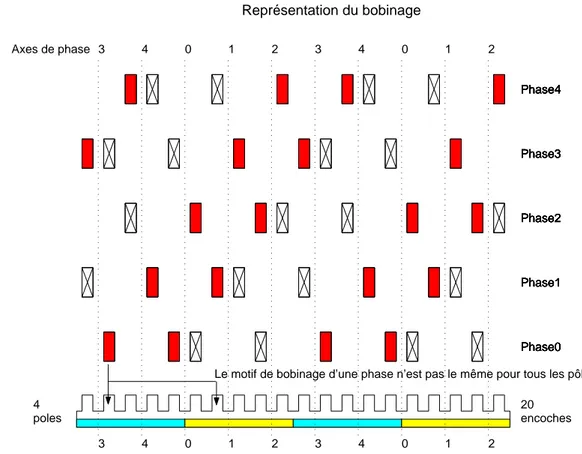 Figure II.4 — Exemple d’un bobinage ´ equilibr´ e irr´ egulier ` a trou pour une machine ` a 5 phases, 20 encoches et 2 paires de poles (s pp = 1)