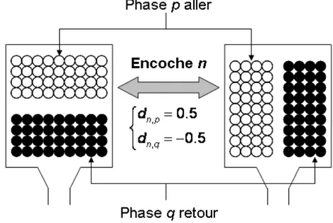 Figure II.9 — Illustration de la non prise en compte de la position relative des conducteurs dans l’encoche