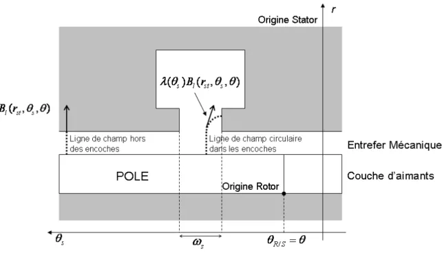 Figure II.11 — Trajet circulaire du champ au sein de l’encoche