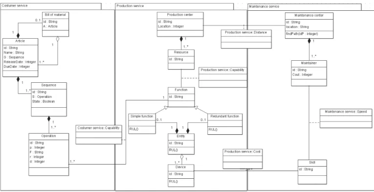 Fig. 1. Class diagram presenting the MO/production and maintenance services activities