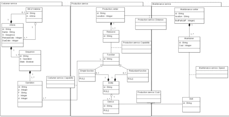 Fig. 1. Class diagram presenting the MO/production and maintenance services activities