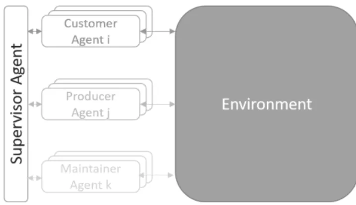 Fig. 2. SCEP&amp;M multi-agents Model