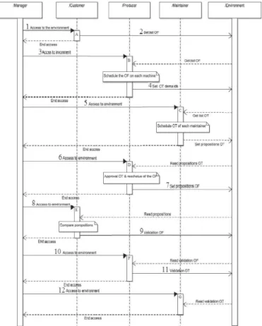 Fig. 3. Sequence diagram of the multi-agent model • The automatic validation of T O if a proposal from