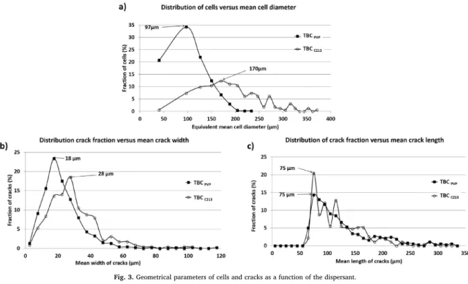 Fig. 4. Characteristic proﬁles for a) C213; b) PVP.