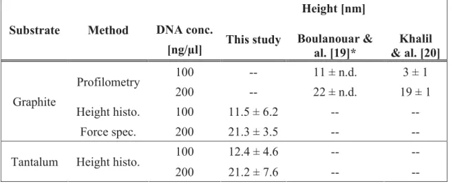 TABLE  I.  Height  determination  of  DNA  films  using  profilometry,  height  histograms  and  force  spectroscopy