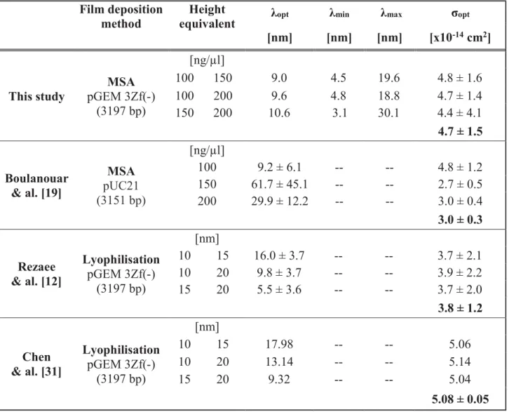 TABLE II: Absolute cross sections for conformational damage induced by 10 eV electrons with  corresponding parameters