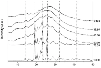 Figure 4 : Courbes DRX d'agglomérats de MSN chargés à différents ratios R allant de 0:100 à 100:0 