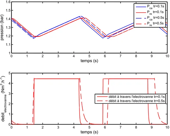 Figure 15 : Allure du cycle de la boucle de recirculation pour deux temps de réponse de l’électrovanne de  respectivement  0.1s et 0.2s (pointillé) 