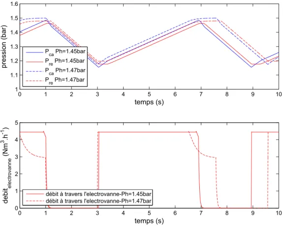 Figure 16 : Allure du cycle de la boucle de recirculation pour deux seuils de pression hauts  1.45 bar et 1.47 bar  (pointillé) 