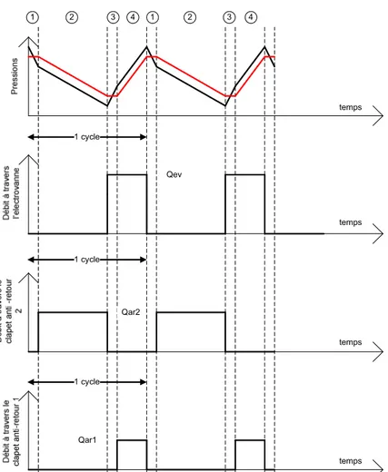 Figure 2 : Evolution des pressions dans le compartiment anodique (noir) et le réservoir (rouge) et des débits aux  travers de l’électrovanne et des clapets anti retour