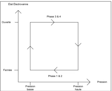 Figure 3 : Etat de l'électrovanne en fonction de l'évolution des pressions dans le compartiment anodique 