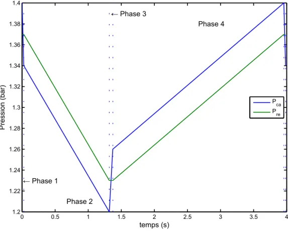 Figure 4 : Allure de cycle issue de la modélisation analytique pour I=100A 