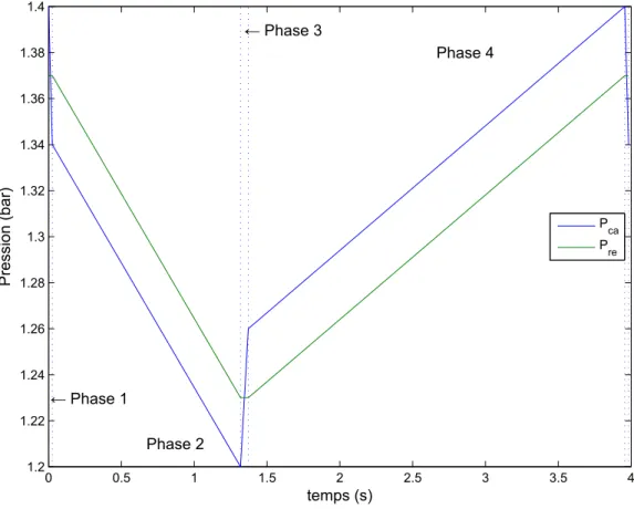 Figure 4 : Allure de cycle issue de la modélisation analytique pour I=100A 
