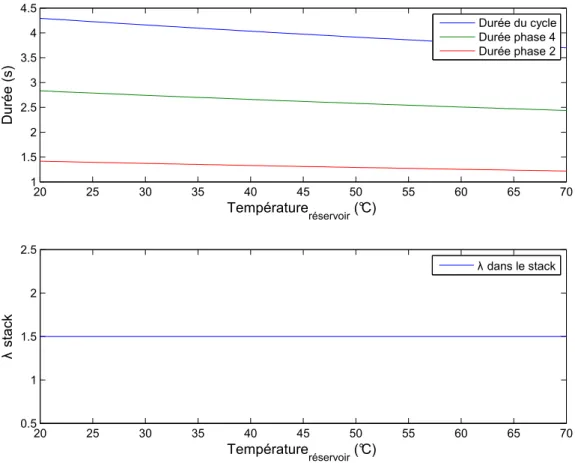 Figure 6 : Evolution de la durée du cycle et de différentes phases du cycle ainsi que de la stœchiométrie interne 