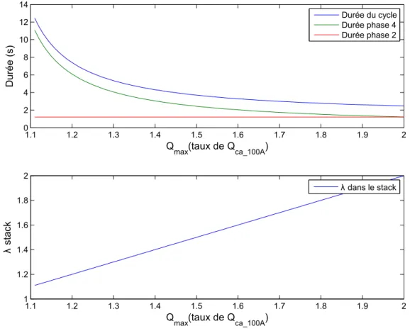 Figure 7 : Evolution de la durée du cycle  et de différentes phases du cycle ainsi que de la stœchiométrie  interne 
