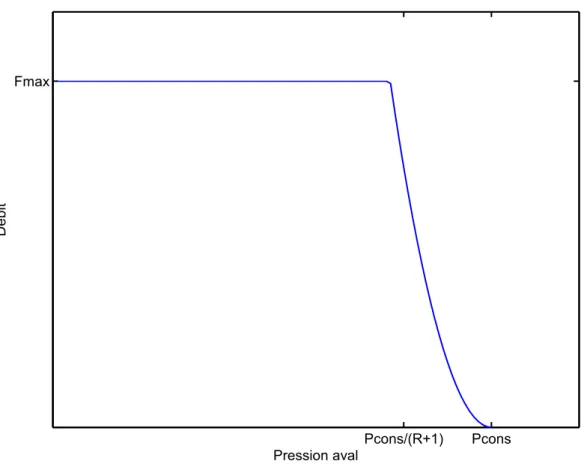 Figure 11 : Evolution du débit au travers d'un détendeur en fonction de la pression aval 