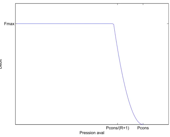 Figure 11 : Evolution du débit au travers d'un détendeur en fonction de la pression aval 